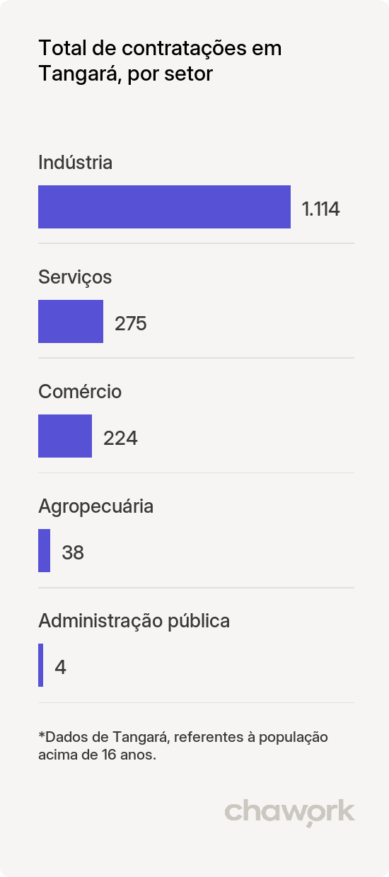Total de contratações por setor em Tangará, SC