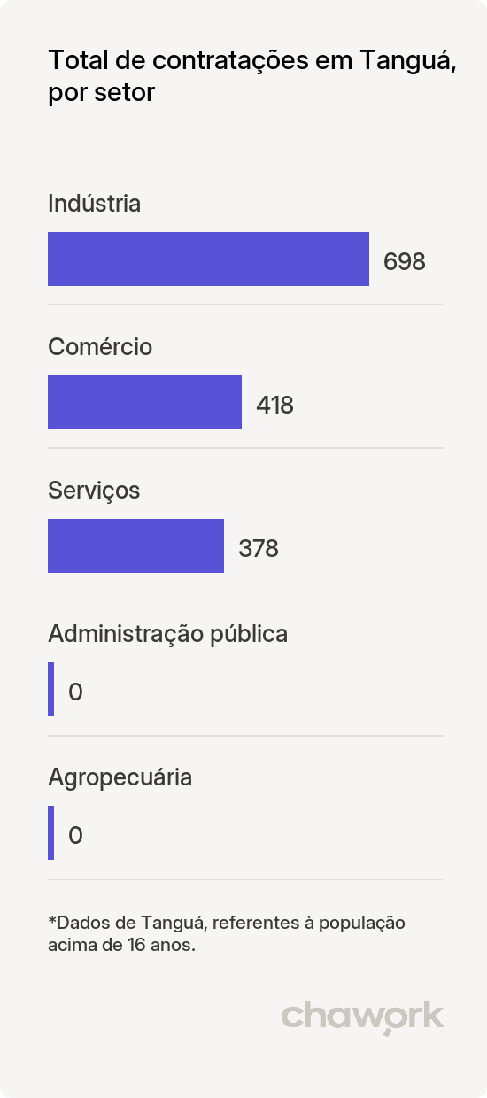 Total de contratações por setor em Tanguá, RJ
