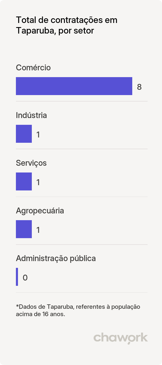 Total de contratações por setor em Taparuba, MG