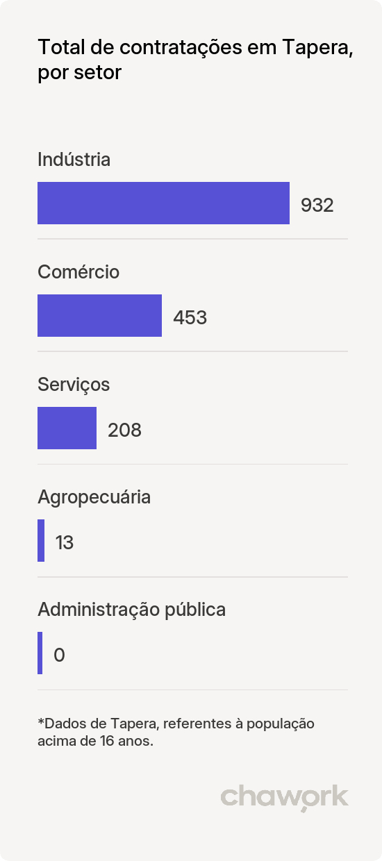 Total de contratações por setor em Tapera, RS