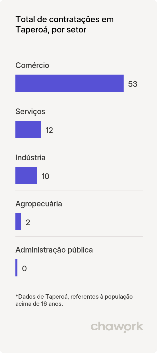 Total de contratações por setor em Taperoá, PB