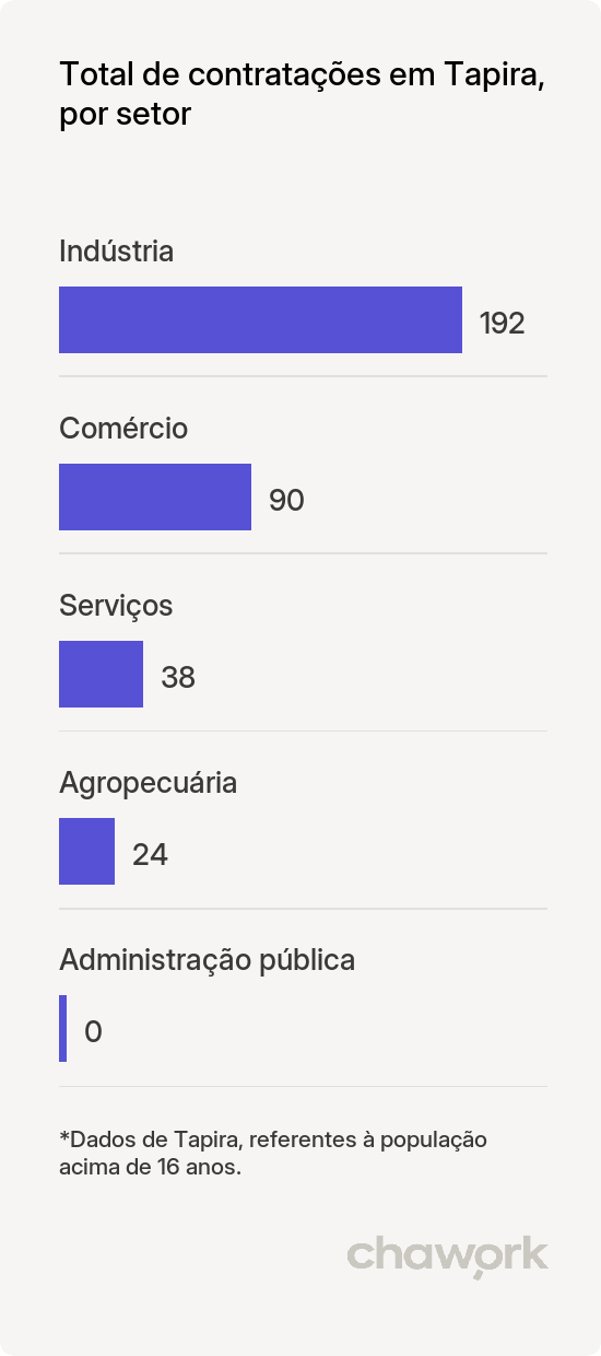 Total de contratações por setor em Tapira, PR