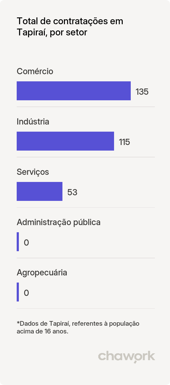 Total de contratações por setor em Tapiraí, SP