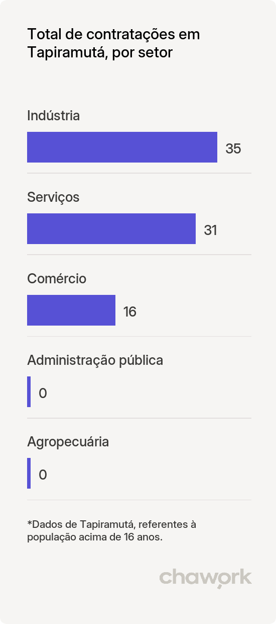 Total de contratações por setor em Tapiramutá, BA
