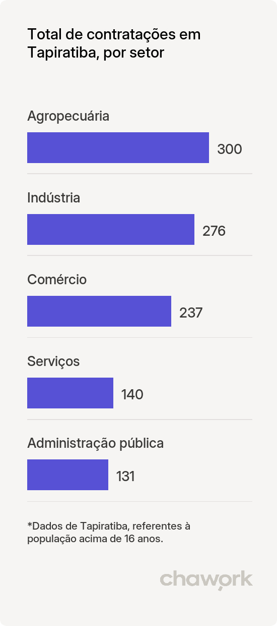 Total de contratações por setor em Tapiratiba, SP