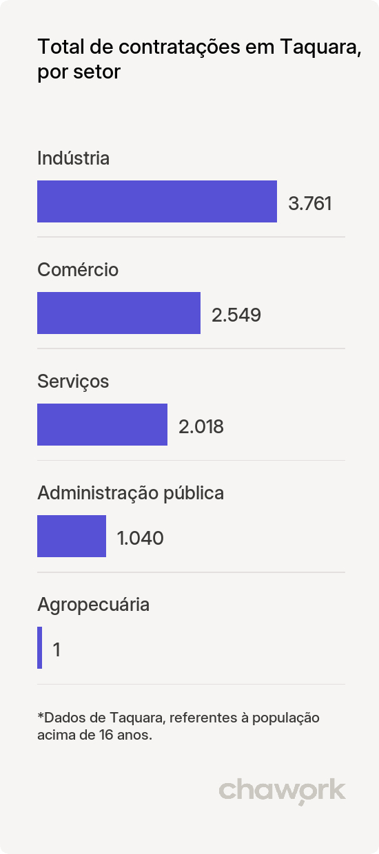 Total de contratações por setor em Taquara, RS