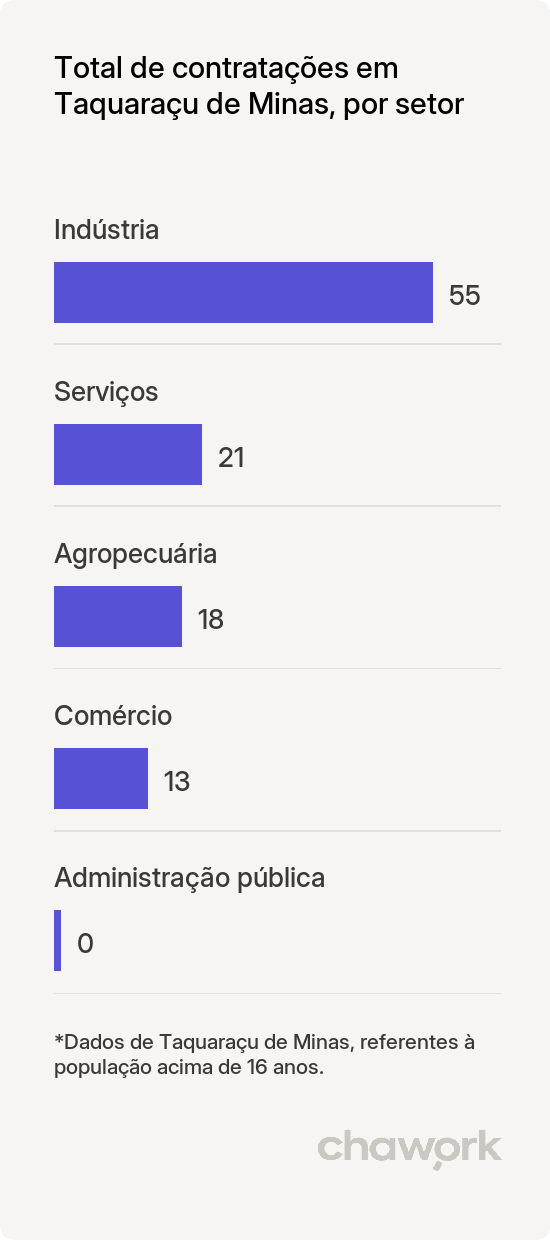 Total de contratações por setor em Taquaraçu de Minas, MG