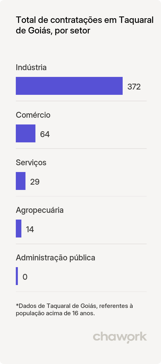 Total de contratações por setor em Taquaral de Goiás, GO