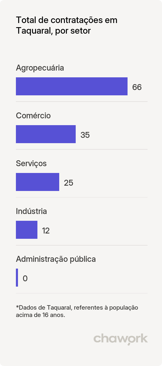 Total de contratações por setor em Taquaral, SP