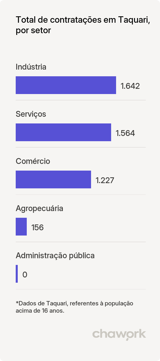 Total de contratações por setor em Taquari, RS