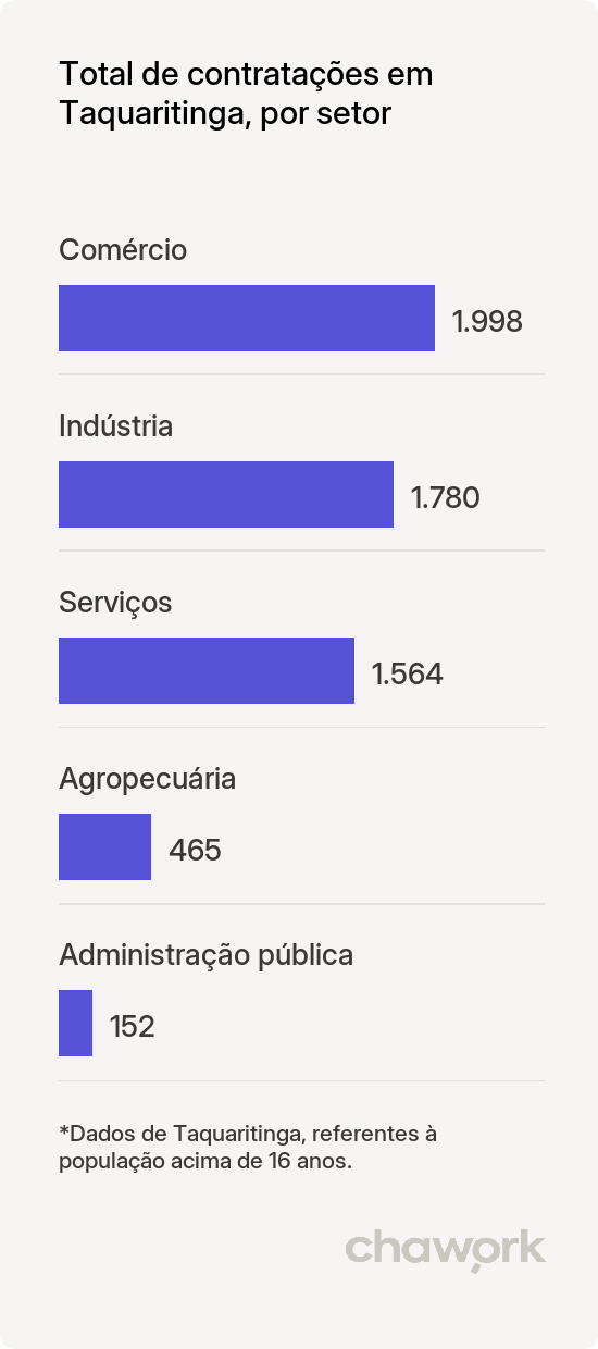 Total de contratações por setor em Taquaritinga, SP