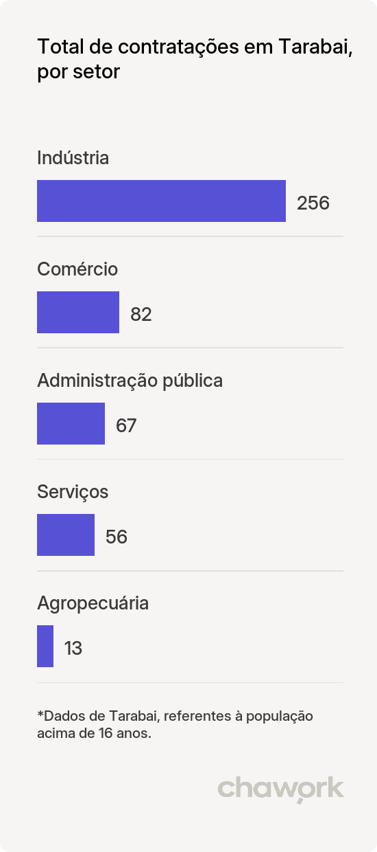 Total de contratações por setor em Tarabai, SP