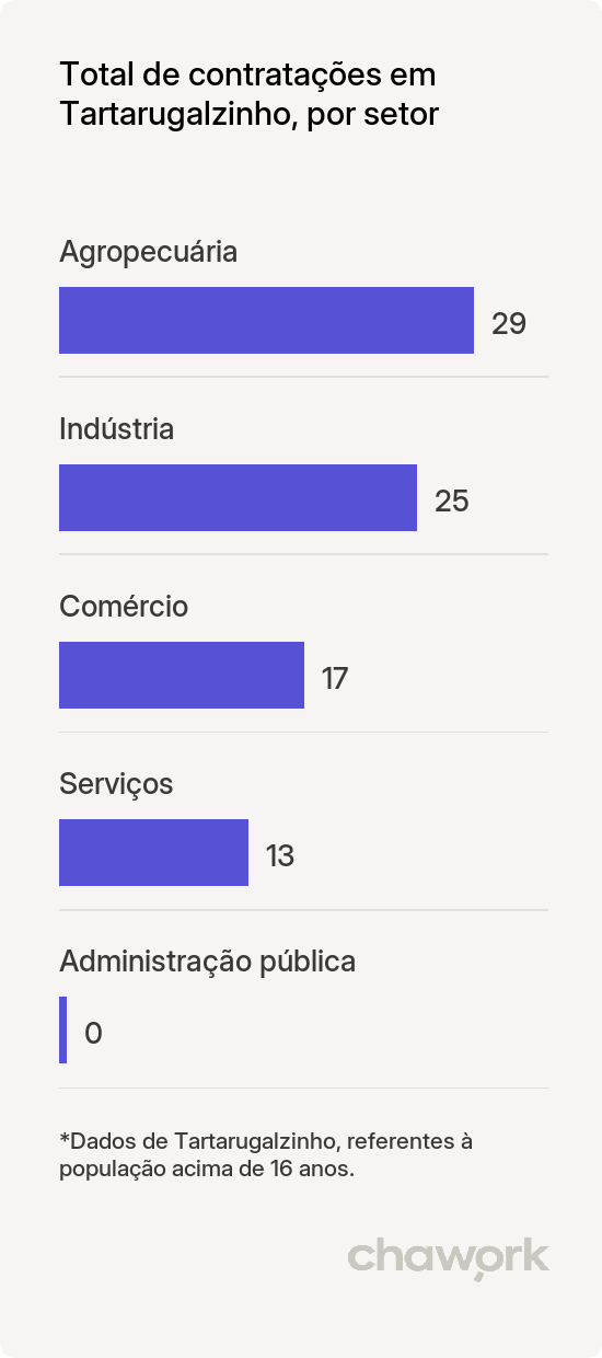 Total de contratações por setor em Tartarugalzinho, AP