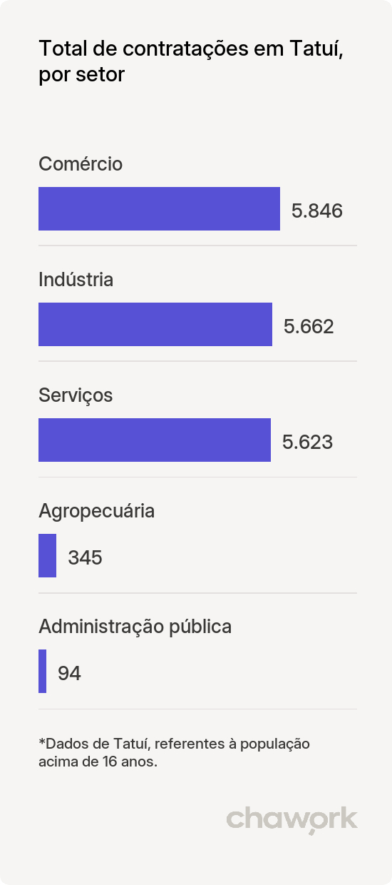 Total de contratações por setor em Tatuí, SP