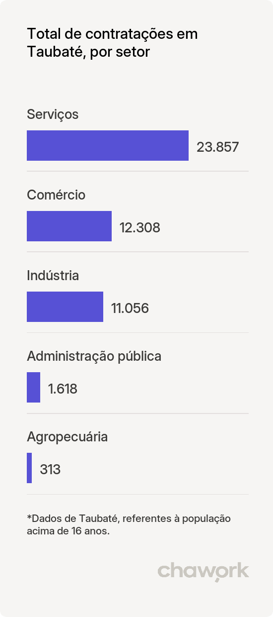 Total de contratações por setor em Taubaté, SP