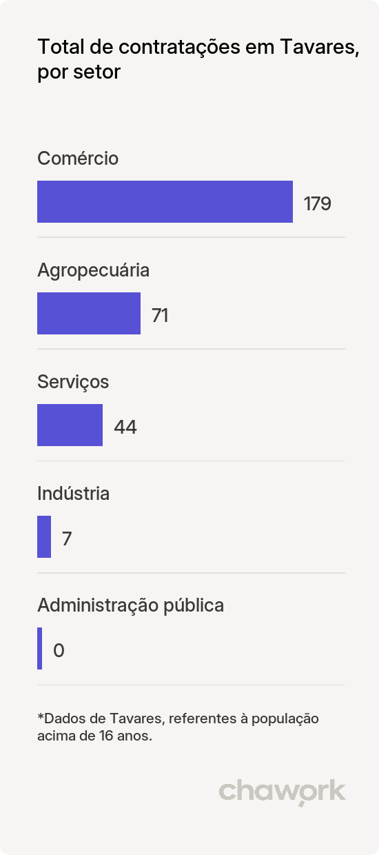 Total de contratações por setor em Tavares, RS