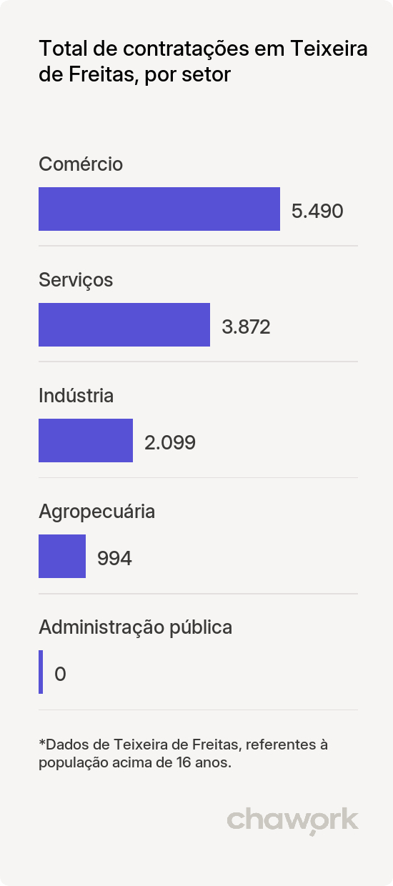 Total de contratações por setor em Teixeira de Freitas, BA