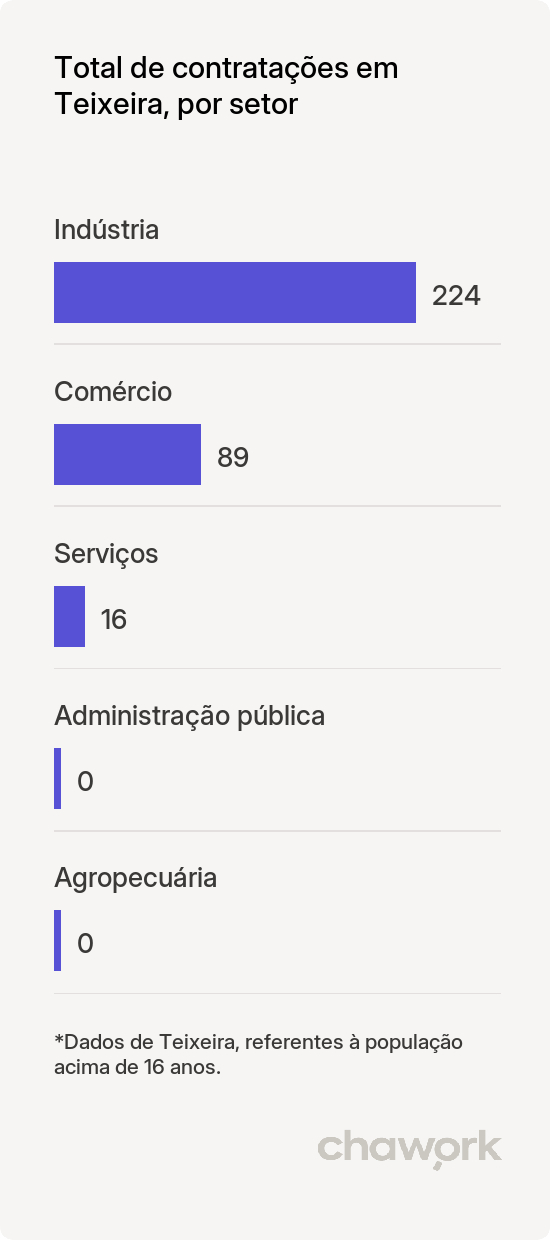 Total de contratações por setor em Teixeira, PB