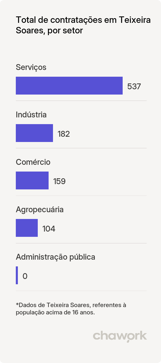Total de contratações por setor em Teixeira Soares, PR