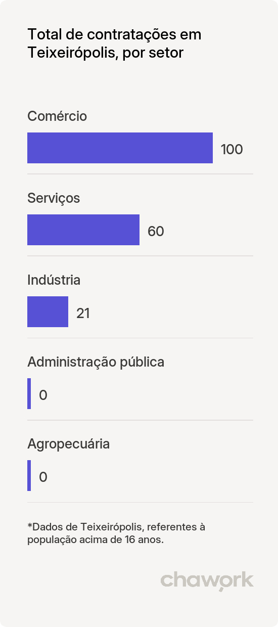 Total de contratações por setor em Teixeirópolis, RO