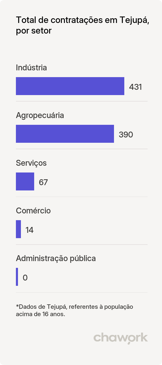 Total de contratações por setor em Tejupá, SP