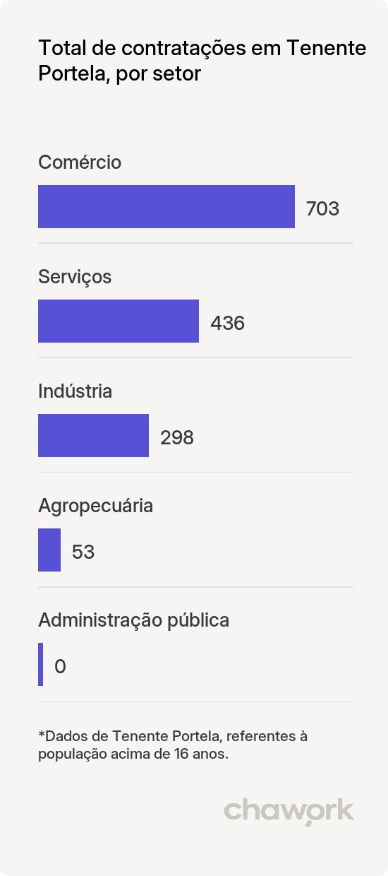 Total de contratações por setor em Tenente Portela, RS