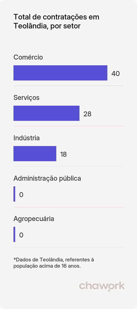 Total de contratações por setor em Teolândia, BA