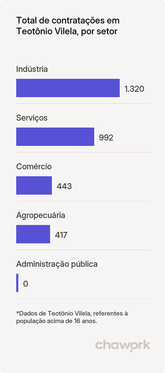 Total de contratações por setor em Teotônio Vilela, AL