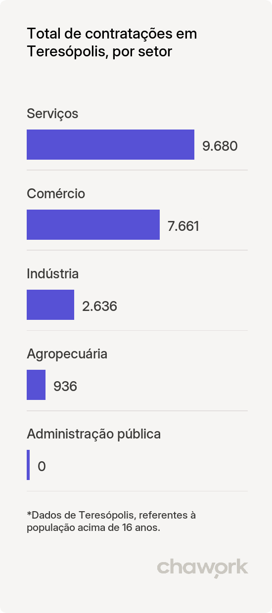 Total de contratações por setor em Teresópolis, RJ