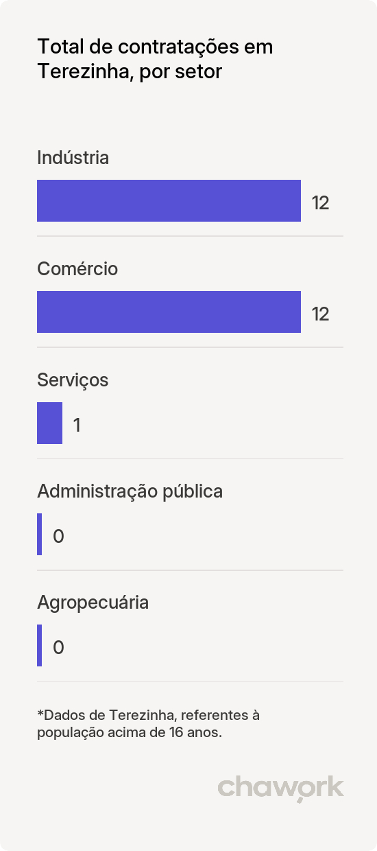 Total de contratações por setor em Terezinha, PE