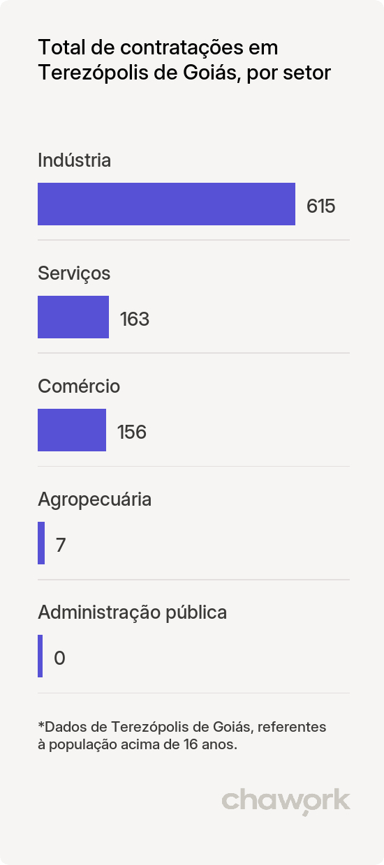 Total de contratações por setor em Terezópolis de Goiás, GO