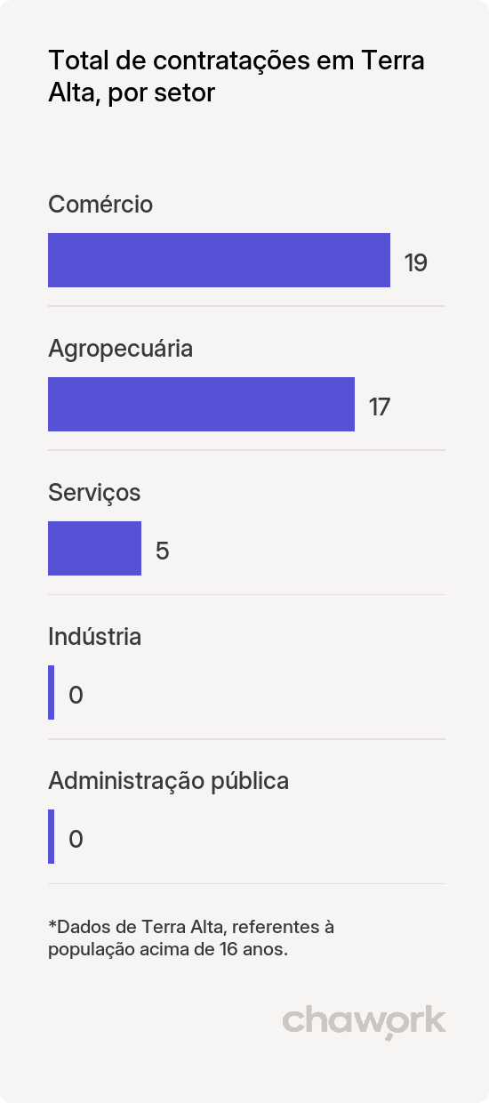 Total de contratações por setor em Terra Alta, PA