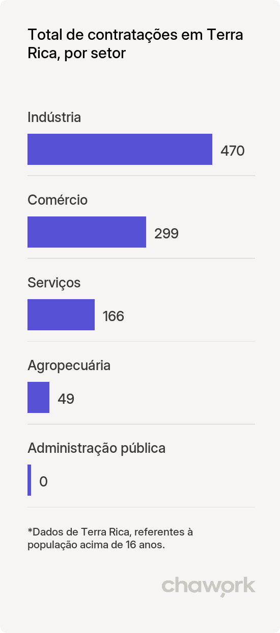 Total de contratações por setor em Terra Rica, PR
