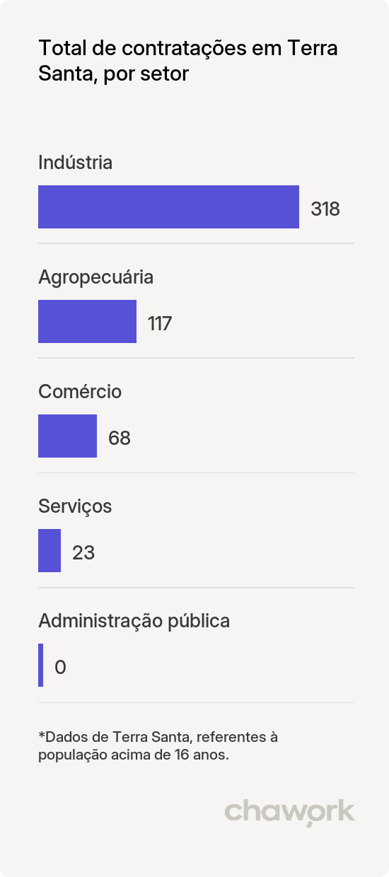 Total de contratações por setor em Terra Santa, PA