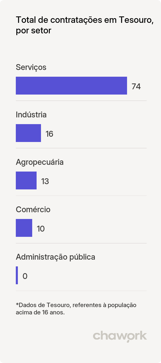 Total de contratações por setor em Tesouro, MT