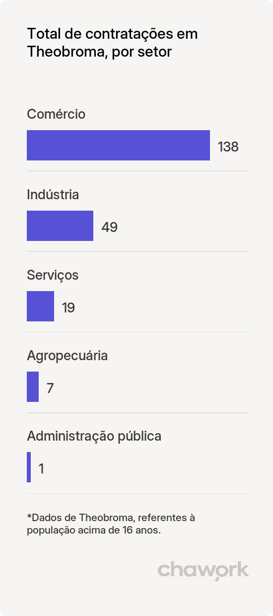 Total de contratações por setor em Theobroma, RO