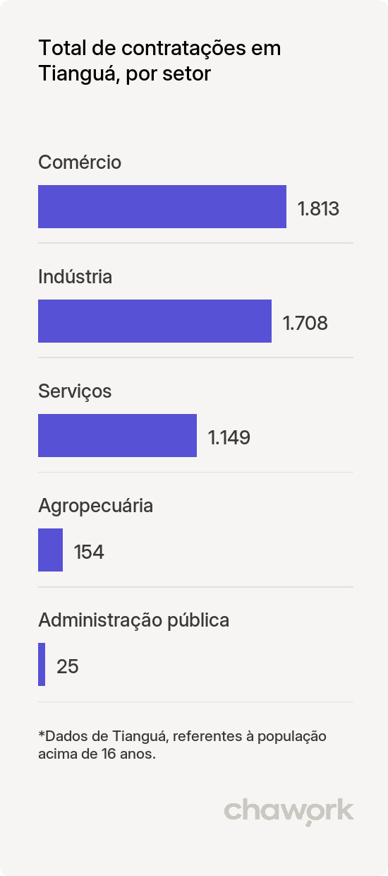 Total de contratações por setor em Tianguá, CE
