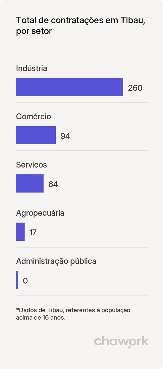 Total de contratações por setor em Tibau, RN