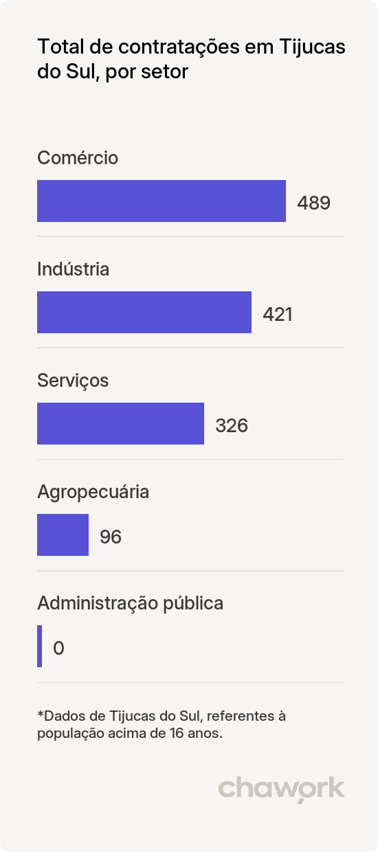 Total de contratações por setor em Tijucas do Sul, PR