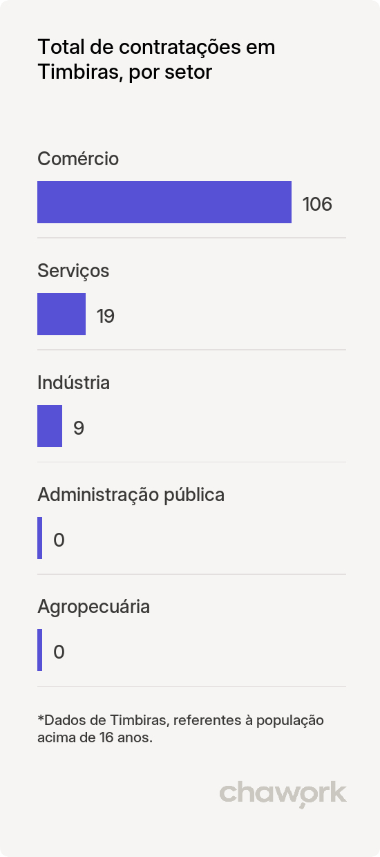 Total de contratações por setor em Timbiras, MA