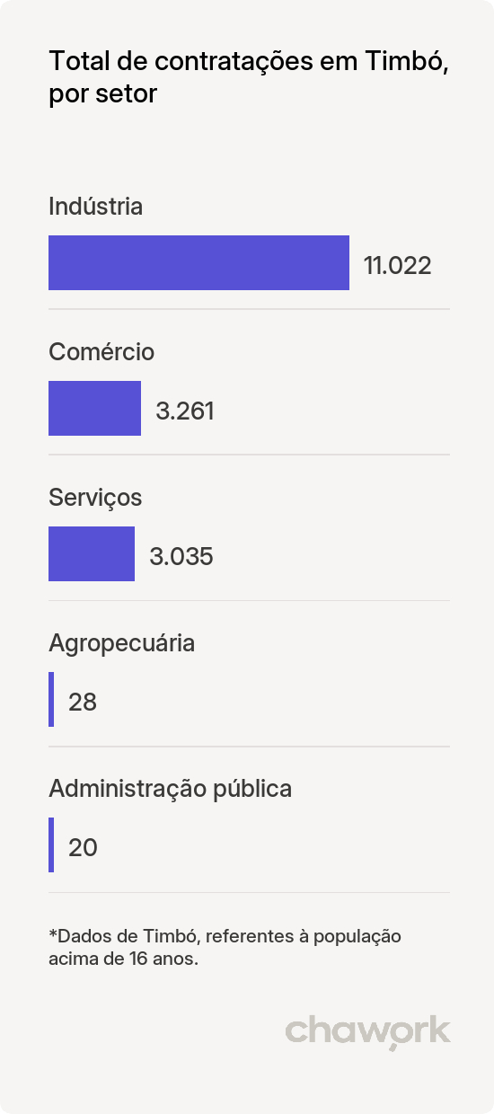 Total de contratações por setor em Timbó, SC