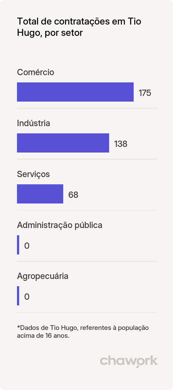 Total de contratações por setor em Tio Hugo, RS