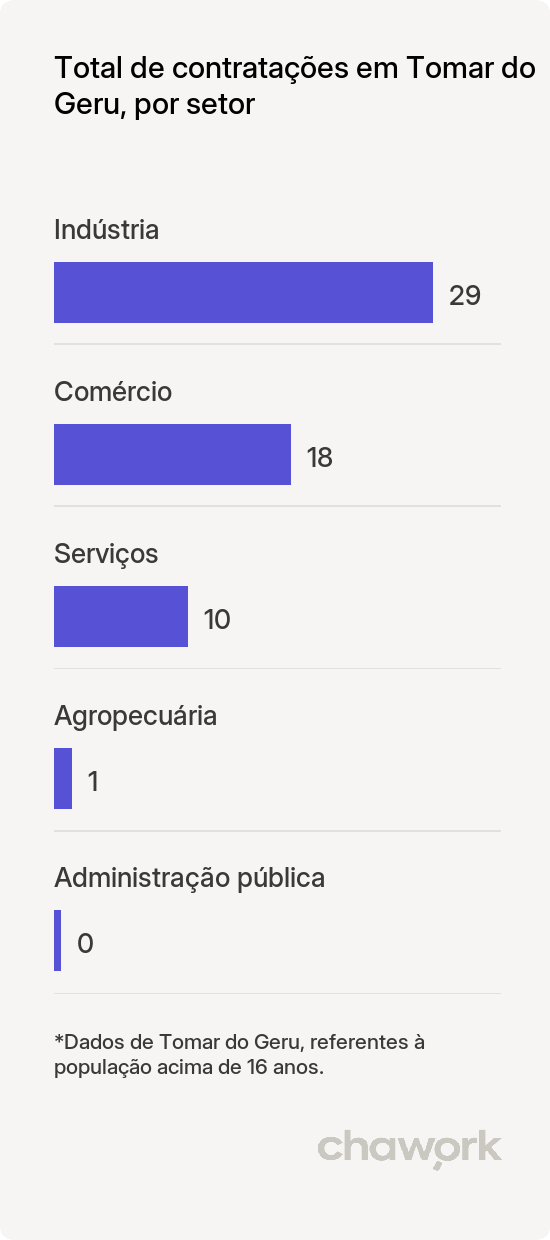Total de contratações por setor em Tomar do Geru, SE