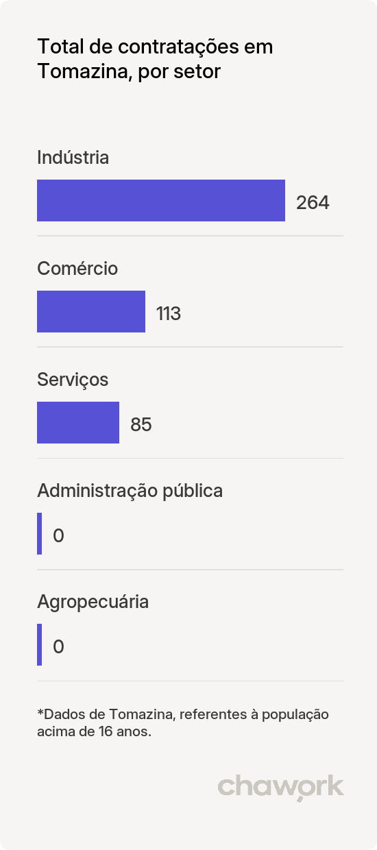 Total de contratações por setor em Tomazina, PR