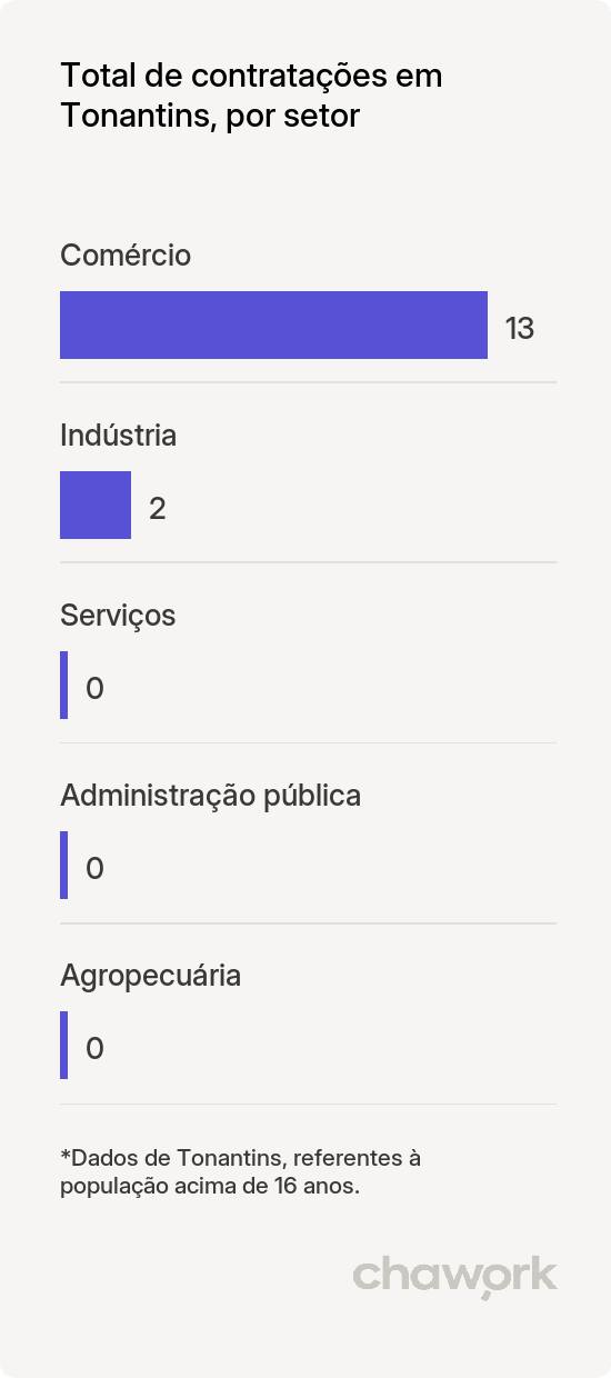 Total de contratações por setor em Tonantins, AM