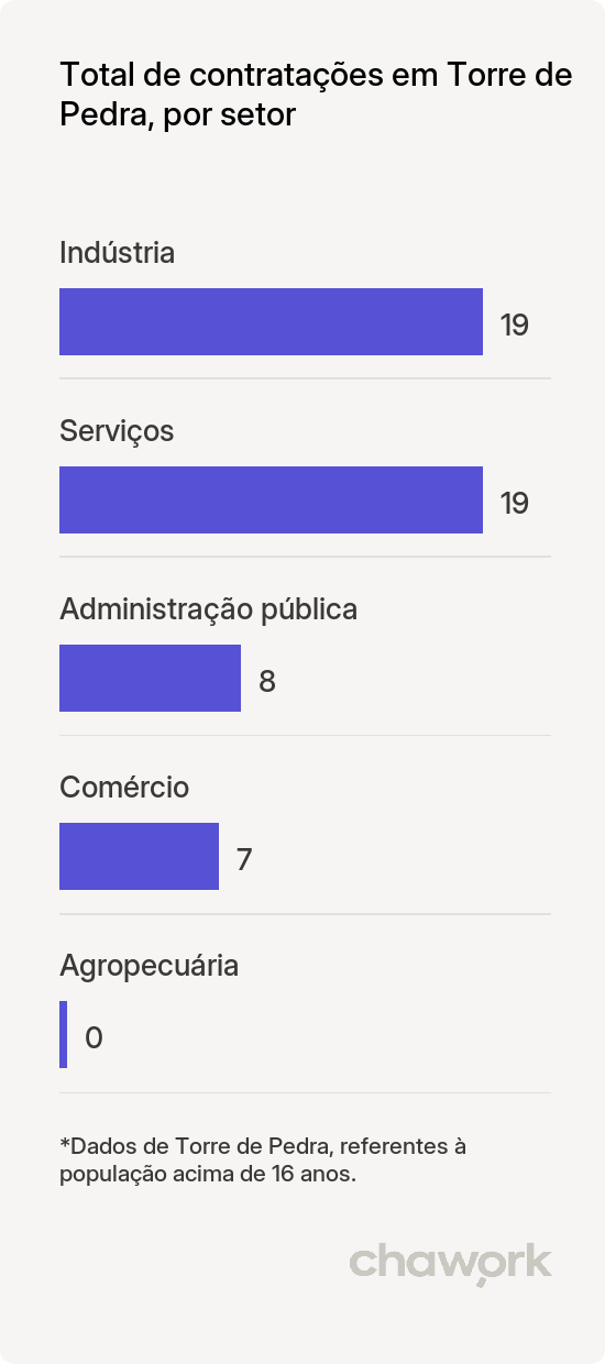 Total de contratações por setor em Torre de Pedra, SP
