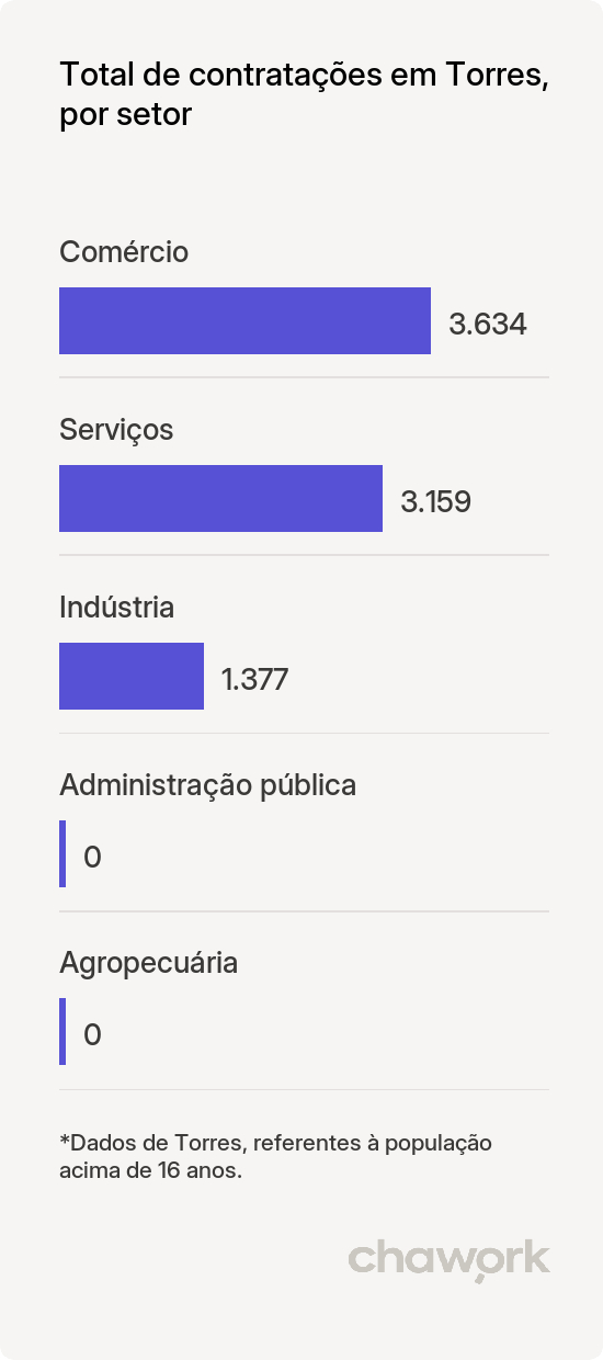 Total de contratações por setor em Torres, RS