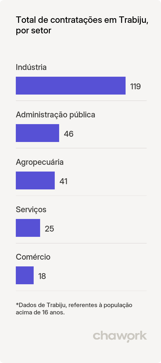 Total de contratações por setor em Trabiju, SP