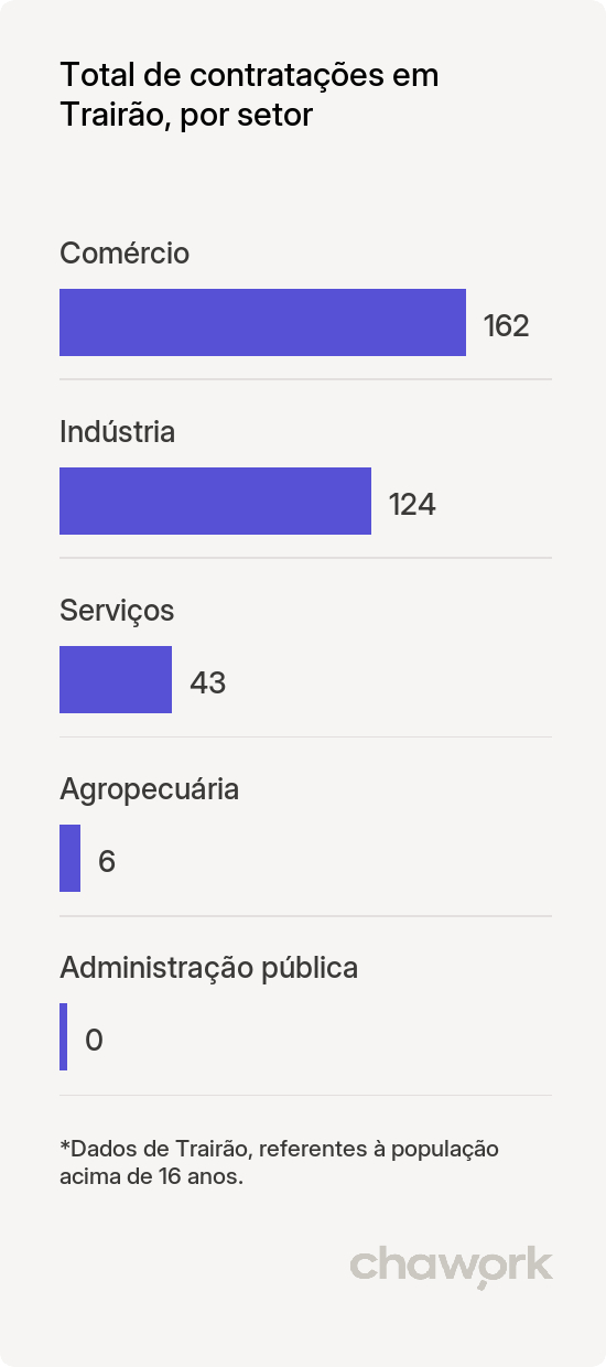 Total de contratações por setor em Trairão, PA
