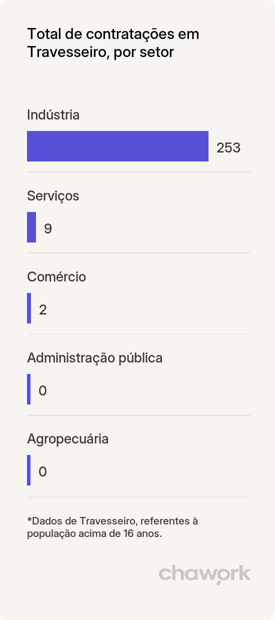 Total de contratações por setor em Travesseiro, RS